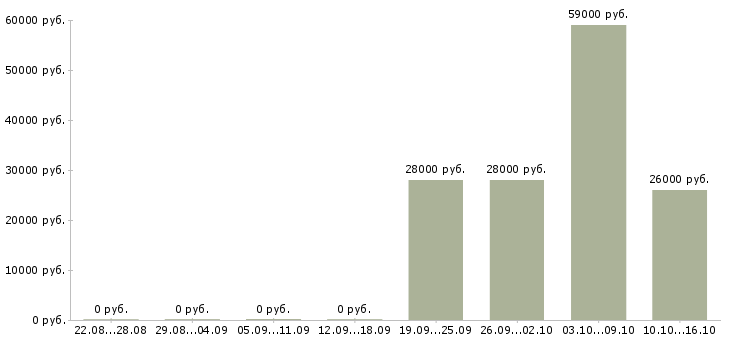 Вакансии требуются помощник менеджера в Энгельсе - Медиана зарплат требуются помощник менеджера в Энгельсе за 2 месяца