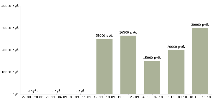 Вакансии требуются сотрудники для работы удаленно в Рязани - Медиана зарплат требуются сотрудники для работы удаленно в Рязани за 2 месяца