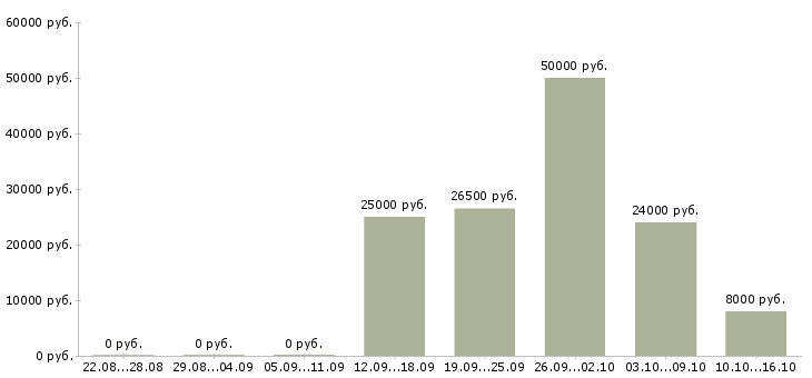Вакансии требуются сотрудники для удаленной работ в Рязани - Медиана зарплат требуются сотрудники для удаленной работ в Рязани за 2 месяца