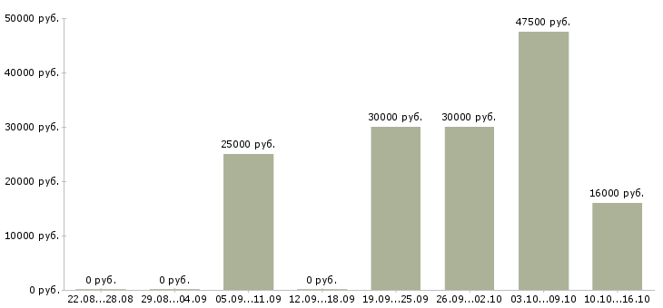 Вакансии требуются удаленные сотрудники в Чите - Медиана зарплат требуются удаленные сотрудники в Чите за 2 месяца