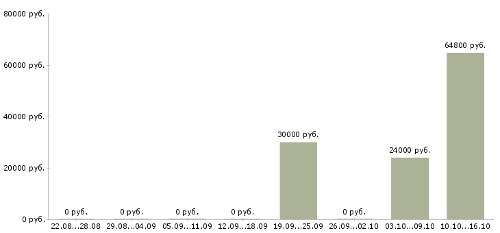 Вакансии уборщики вахта в Ульяновске - Медиана зарплат уборщики вахта в Ульяновске за 2 месяца