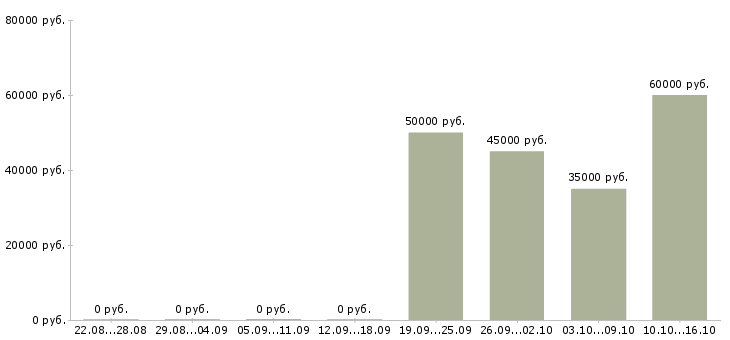 Вакансии электросварщик 6 разряда в Москве - Медиана зарплат электросварщик 6 разряда в Москве за 2 месяца