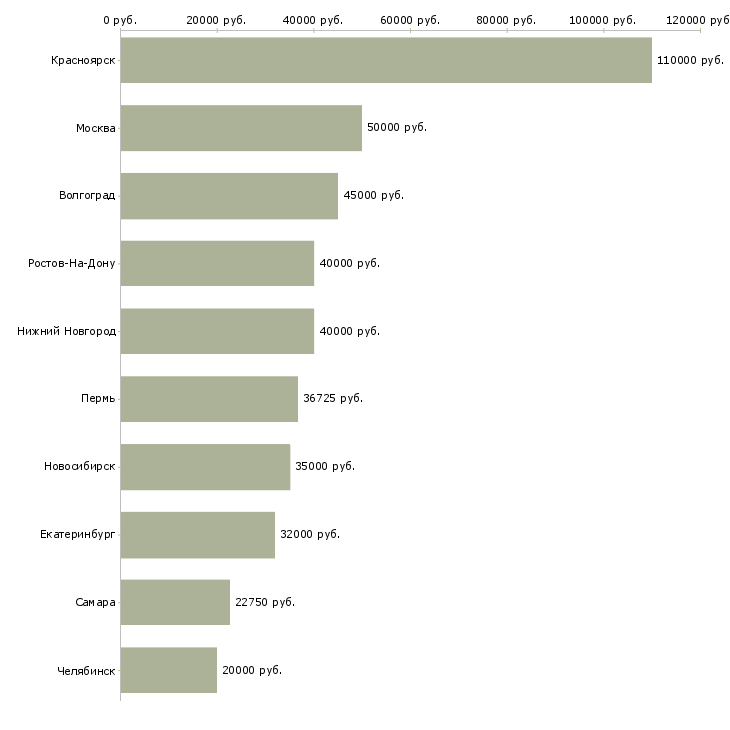 Поиск работы ведущий специалист отдела продаж-Медиана зарплаты для вакансии «ведущий специалист отдела продаж» в других городах
