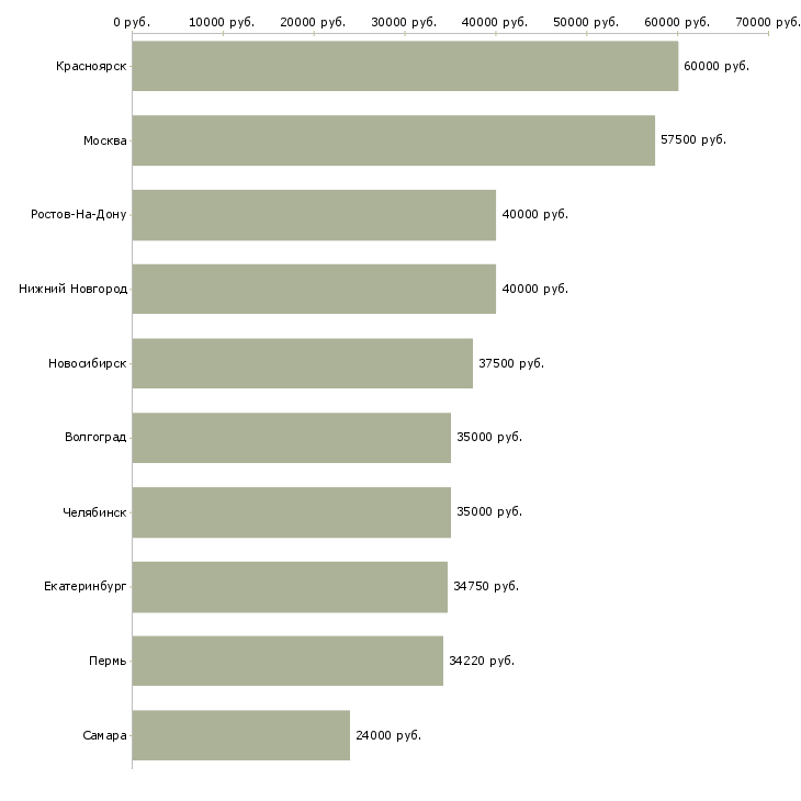 Поиск работы ведущий специалист отдела развития-Медиана зарплаты для вакансии «ведущий специалист отдела развития» в других городах