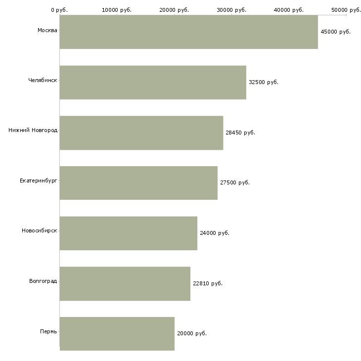 Поиск работы инженер по смк-Медиана зарплаты для вакансии «инженер по смк» в других городах