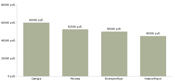 Поиск работы начальник сто-Медиана зарплаты для вакансии «начальник сто» в других городах