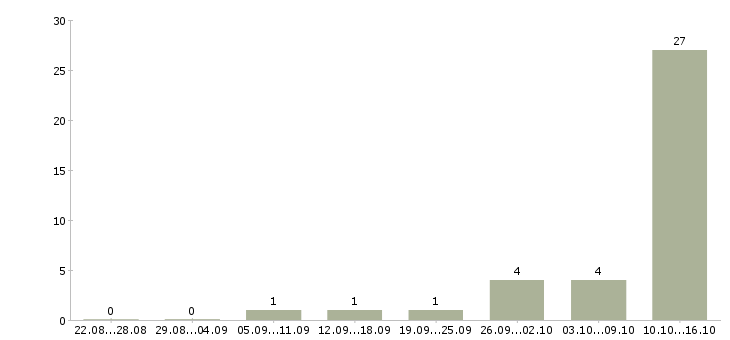 Работа предлагаем удаленную работу Бурятия - Число вакансий Бурятия по специальности предлагаем удаленную работу за 2 месяца