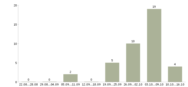 Работа требуется сотрудник для работы удаленно Бурятия - Число вакансий Бурятия по специальности требуется сотрудник для работы удаленно за 2 месяца