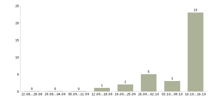 Работа предлагаем удаленную работу Кабардино-балкария - Число вакансий Кабардино-балкария по специальности предлагаем удаленную работу за 2 месяца