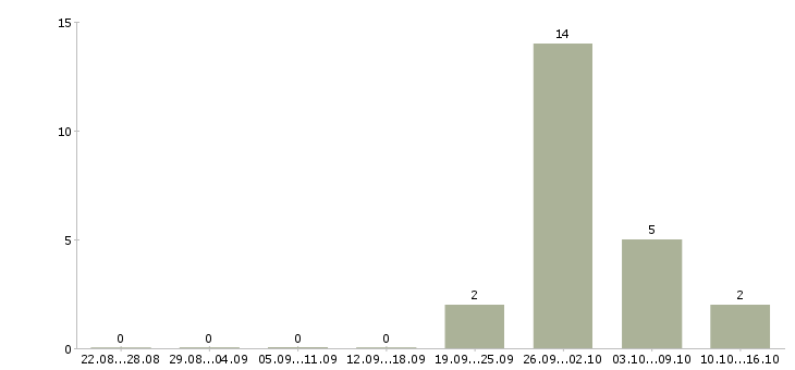 Работа оператор с проживанием Коми - Число вакансий Коми по специальности оператор с проживанием за 2 месяца