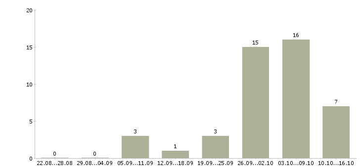 Работа требуются удаленные сотрудники Коми - Число вакансий Коми по специальности требуются удаленные сотрудники за 2 месяца