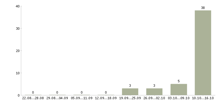 Работа предлагаем удаленную работу Мордовия - Число вакансий Мордовия по специальности предлагаем удаленную работу за 2 месяца
