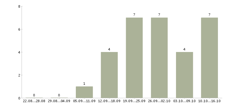 Работа менеджер в сети интернет Набережные челны - Число вакансий Набережные челны по специальности менеджер в сети интернет за 2 месяца