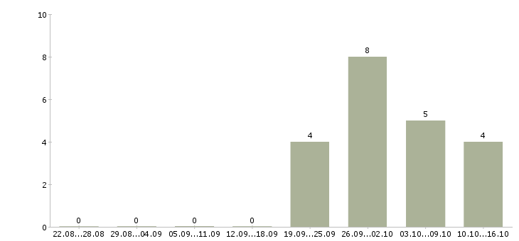 Работа менеджер по промо Нижний новгород - Число вакансий Нижний новгород по специальности менеджер по промо за 2 месяца