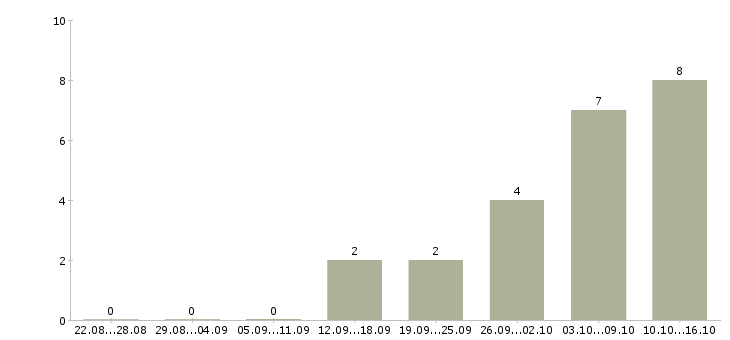 Работа продавец с проживанием Ростов-на-дону - Число вакансий Ростов-на-дону по специальности продавец с проживанием за 2 месяца