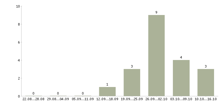Работа инженер смк Санкт-петербург - Число вакансий Санкт-петербург по специальности инженер смк за 2 месяца