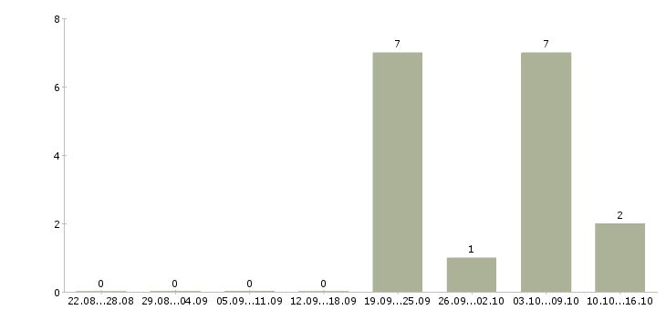 Работа специалист сметного отдела Санкт-петербург - Число вакансий Санкт-петербург по специальности специалист сметного отдела за 2 месяца