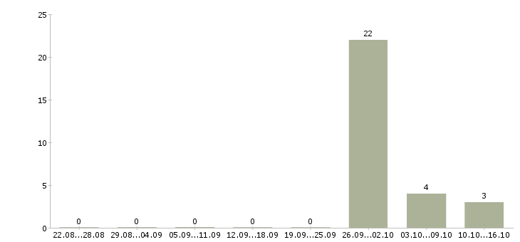 Работа сортировщик продукции Татарстан - Число вакансий Татарстан по специальности сортировщик продукции за 2 месяца