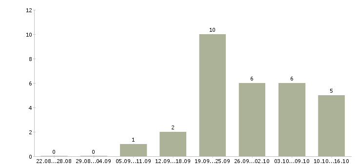 Работа диспетчер заявок Удмуртия - Число вакансий Удмуртия по специальности диспетчер заявок за 2 месяца