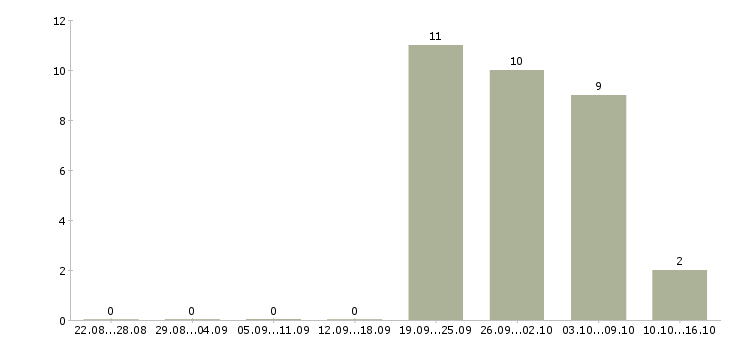 Работа специалист по качеству обслуживания Удмуртия - Число вакансий Удмуртия по специальности специалист по качеству обслуживания за 2 месяца