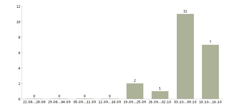 Работа менеджер через интернет Хакасия - Число вакансий Хакасия по специальности менеджер через интернет за 2 месяца