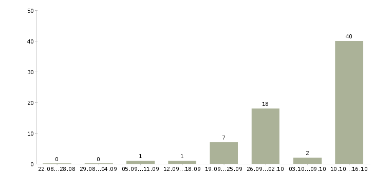 Работа предлагаю удаленную работу Якутия - Число вакансий Якутия по специальности предлагаю удаленную работу за 2 месяца