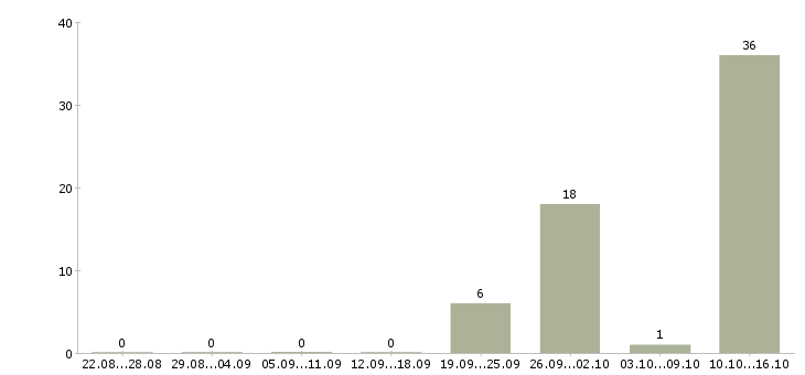 Работа руководитель группы обучения Якутия - Число вакансий Якутия по специальности руководитель группы обучения за 2 месяца