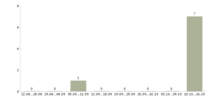 Работа директор региональной сети магазинов в Архангельске - Число вакансий в Архангельске по специальности директор региональной сети магазинов за 2 месяца