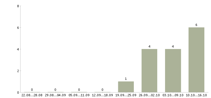 Работа требуется помощник администратора в Белгороде - Число вакансий в Белгороде по специальности требуется помощник администратора за 2 месяца