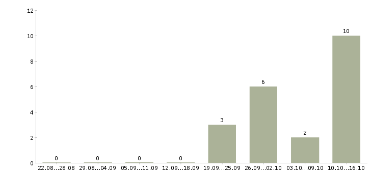 Работа бригадир грузчиков в Брянске - Число вакансий в Брянске по специальности бригадир грузчиков за 2 месяца