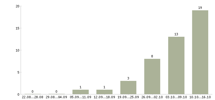 Работа подработка в интернете удаленно в Брянске - Число вакансий в Брянске по специальности подработка в интернете удаленно за 2 месяца