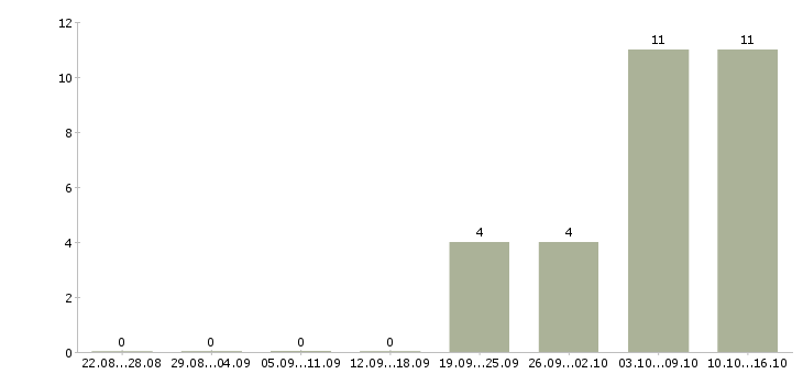 Работа требуется менеджер для удаленной работы в Брянске - Число вакансий в Брянске по специальности требуется менеджер для удаленной работы за 2 месяца