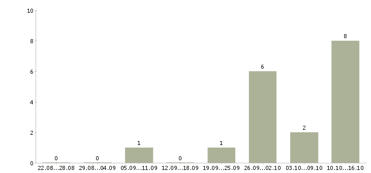 Работа руководитель группы обучения в Вологде - Число вакансий в Вологде по специальности руководитель группы обучения за 2 месяца