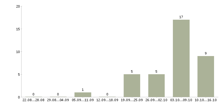Работа сотрудник на оформление документов в Вологде - Число вакансий в Вологде по специальности сотрудник на оформление документов за 2 месяца