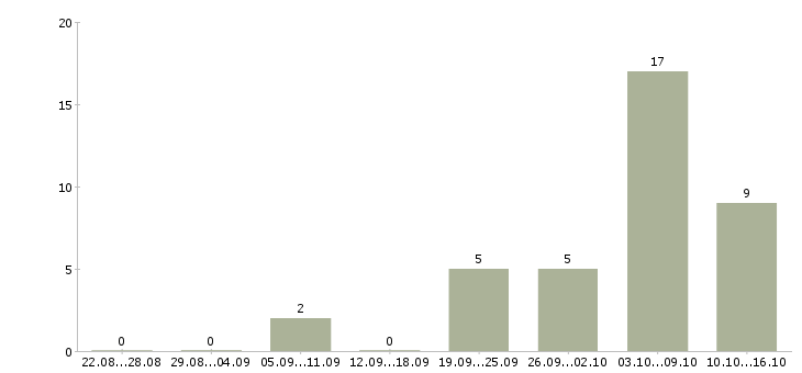Работа сотрудник по оформлению документов в Вологде - Число вакансий в Вологде по специальности сотрудник по оформлению документов за 2 месяца