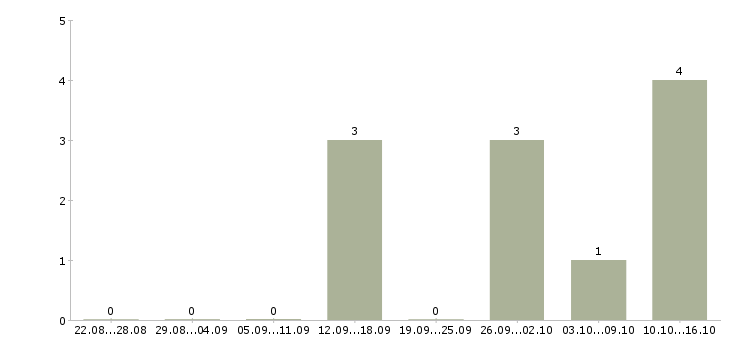 Работа сортировщик продукции в Воронеже - Число вакансий в Воронеже по специальности сортировщик продукции за 2 месяца
