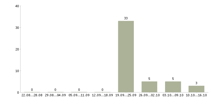 Работа менеджер в интернет офис в Дзержинске - Число вакансий в Дзержинске по специальности менеджер в интернет офис за 2 месяца