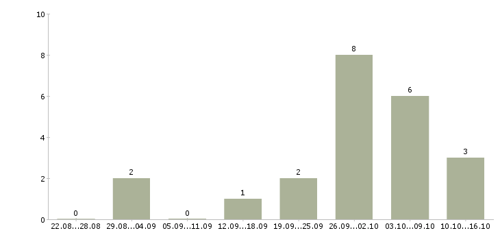 Работа администратор совмещение в Ижевске - Число вакансий в Ижевске по специальности администратор совмещение за 2 месяца