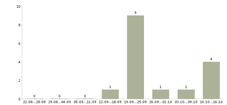 Работа агент по активным продажам в Казани - Число вакансий в Казани по специальности агент по активным продажам за 2 месяца