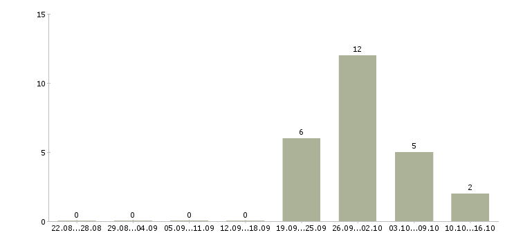 Работа достойный заработок в Казани - Число вакансий в Казани по специальности достойный заработок за 2 месяца