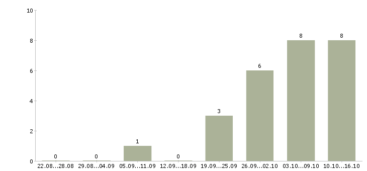 Работа подработка в интернете удаленно в Казани - Число вакансий в Казани по специальности подработка в интернете удаленно за 2 месяца