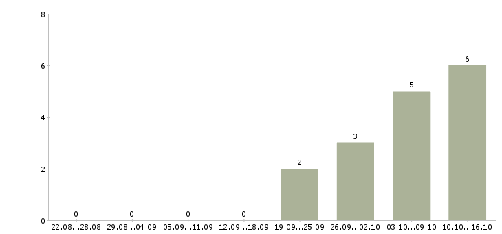 Работа требуется помощник администратора в Калининграде - Число вакансий в Калининграде по специальности требуется помощник администратора за 2 месяца