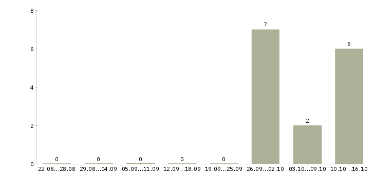 Работа требуются грузчики на склады в Калуге - Число вакансий в Калуге по специальности требуются грузчики на склады за 2 месяца