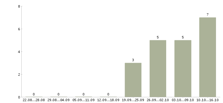 Работа требуется помощник менеджера в Костроме - Число вакансий в Костроме по специальности требуется помощник менеджера за 2 месяца