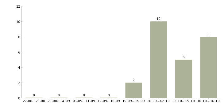 Работа начальник отдела технического контроля в Краснодаре - Число вакансий в Краснодаре по специальности начальник отдела технического контроля за 2 месяца