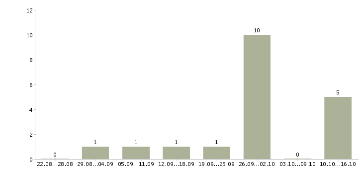 Работа швея мягкой мебели в Краснодаре - Число вакансий в Краснодаре по специальности швея мягкой мебели за 2 месяца
