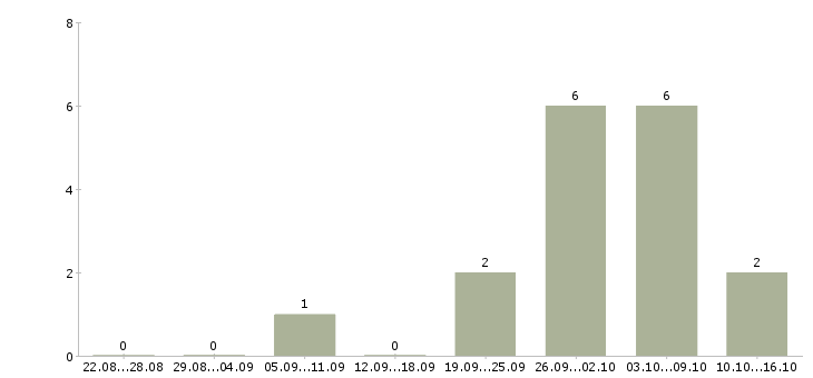 Работа торговый представитель на развитие в Кургане - Число вакансий в Кургане по специальности торговый представитель на развитие за 2 месяца