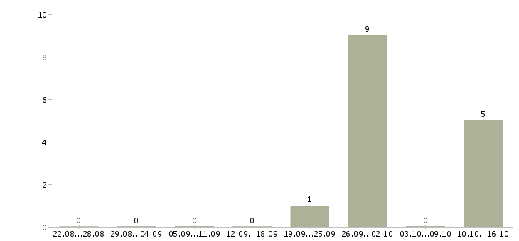 Работа упаковщица вахтовым методом в Кургане - Число вакансий в Кургане по специальности упаковщица вахтовым методом за 2 месяца