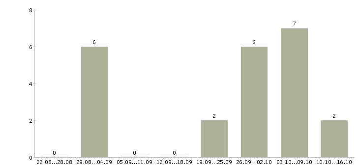Работа администратор совмещение в Курске - Число вакансий в Курске по специальности администратор совмещение за 2 месяца