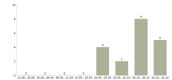 Работа администратор по кадрам в Москве - Число вакансий в Москве по специальности администратор по кадрам за 2 месяца